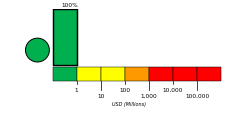 Economic Alert Histogram